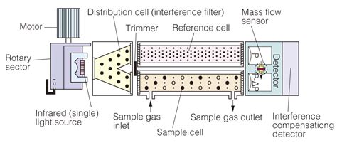 gas analyzer working principle|Structure and Operating Principle of Ga.